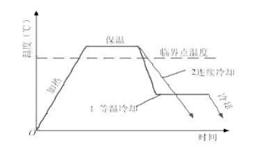 等溫冷卻和連續冷卻 等溫冷卻和連續冷卻