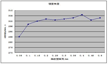 圖13-7 硬度梯度檢測值 圖13-7 硬度梯度檢測值