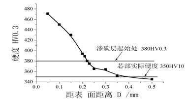 圖12-43 滲碳層厚度測試 圖12-43 滲碳層厚度測試