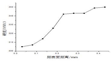 圖11-11 螺紋表面硬度分布 圖11-11 螺紋表面硬度分布