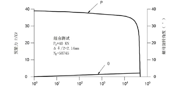 圖2 疲勞屈服曲線 圖2 疲勞屈服曲線