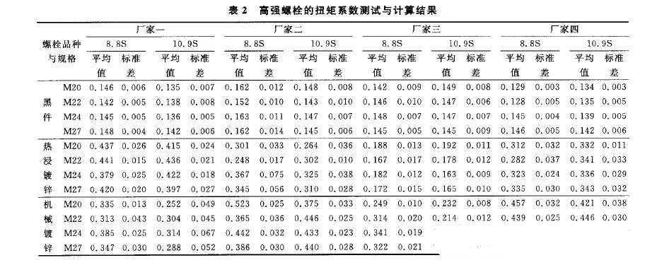 測抗滑移系數表2 測抗滑移系數表2