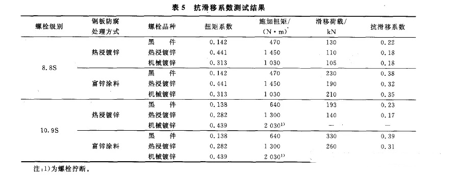 測抗滑移系數表5 測抗滑移系數表5
