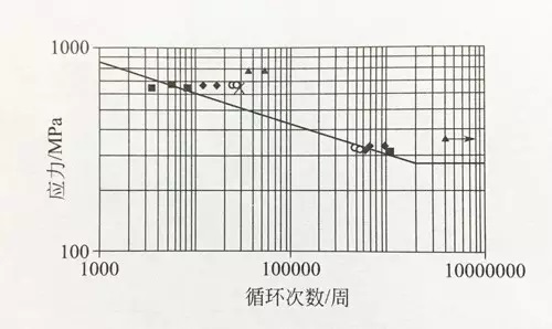 MIM-4340軸向疲勞試驗曲線(R=0) MIM-4340軸向疲勞試驗曲線(R=0)