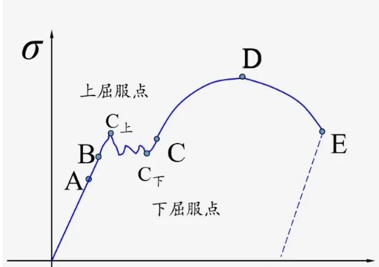 力學屈服曲線 力學屈服曲線
