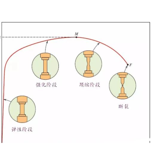 力學試驗各階段示意圖 力學試驗各階段示意圖