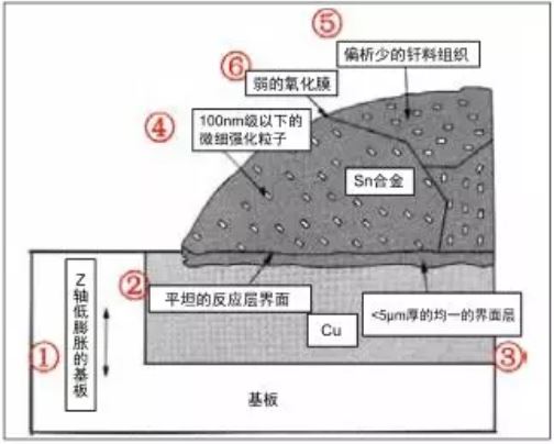 理想焊點質量模型 理想焊點質量模型