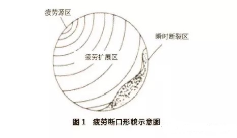 風電機組斷口疲勞示意圖 風電機組斷口疲勞示意圖