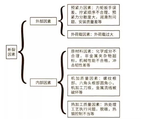 引起風電螺栓斷裂因素的影響 引起風電螺栓斷裂因素的影響