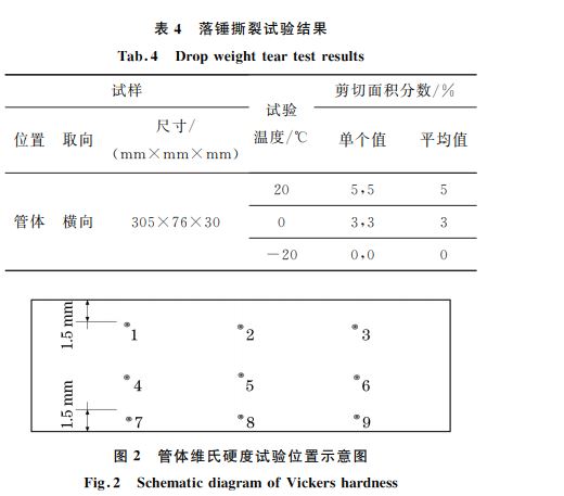 表4 落錘撕裂試驗結果 表4 落錘撕裂試驗結果