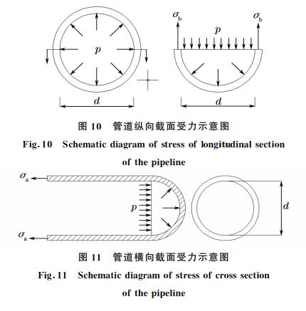 圖10 管道縱向截面受力示意圖 圖10 管道縱向截面受力示意圖