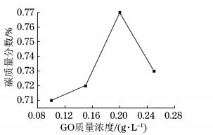 超臨界條件下復(fù)合電鑄層中碳質(zhì)量分?jǐn)?shù)隨 GO 超臨界條件下復(fù)合電鑄層中碳質(zhì)量分?jǐn)?shù)隨 GO