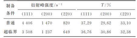 表1 復(fù)合電鑄層鎳晶面衍射峰強(qiáng)度及其織構(gòu)系數(shù) 表1 復(fù)合電鑄層鎳晶面衍射峰強(qiáng)度及其織構(gòu)系數(shù)