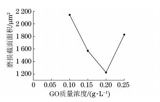 圖7 超臨界條件不同 GO質(zhì)量濃度制備復(fù)合電鑄層的 圖7 超臨界條件不同 GO質(zhì)量濃度制備復(fù)合電鑄層的
