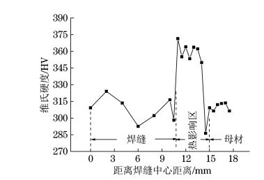 10Ni5CrMoV鋼接頭硬度分布曲線 10Ni5CrMoV鋼接頭硬度分布曲線