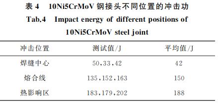 表4 10Ni5CrMoV鋼接頭不同位置的沖擊功 表4 10Ni5CrMoV鋼接頭不同位置的沖擊功