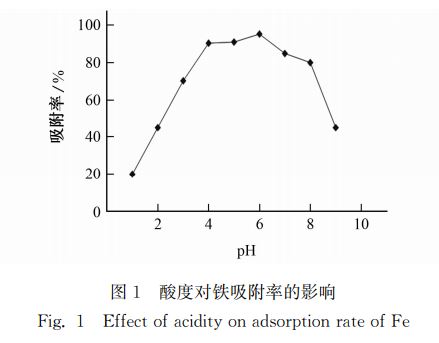 圖1 酸度對鐵吸附率的影響 圖1 酸度對鐵吸附率的影響