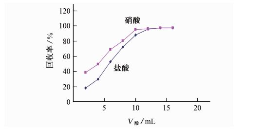 圖3 酸的用量對鐵回收率的影響 圖3 酸的用量對鐵回收率的影響