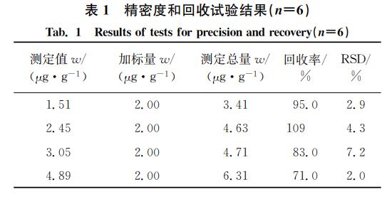 表1 精密度和回收試驗(yàn)結(jié)果(狀=6) 表1 精密度和回收試驗(yàn)結(jié)果(狀=6)