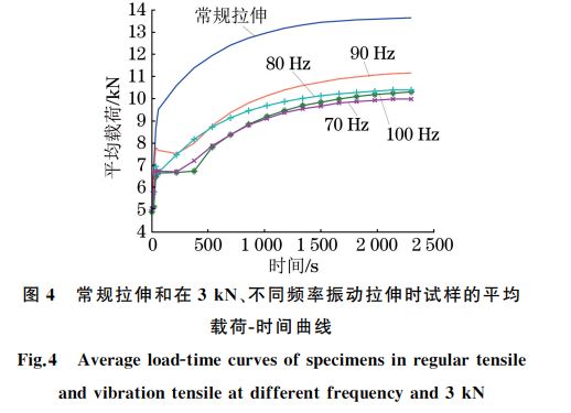 圖4 常規拉伸和在3kN、不同頻率振動拉伸時試樣的平均 圖4 常規拉伸和在3kN、不同頻率振動拉伸時試樣的平均