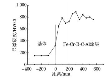 圖3 高速電弧噴涂FeGCrGBGCGAl涂層的顯微硬度分布曲線 圖3 高速電弧噴涂FeGCrGBGCGAl涂層的顯微硬度分布曲線
