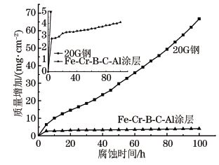 圖4 650 ℃下高速電弧噴涂FeGCrGBGCGAl涂層 圖4 650 ℃下高速電弧噴涂FeGCrGBGCGAl涂層