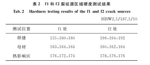 f1和f2裂紋源區(qū)域硬度測試結(jié)果 f1和f2裂紋源區(qū)域硬度測試結(jié)果