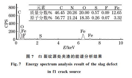圖7 f1裂紋源處夾渣的能譜分析結(jié)果 圖7 f1裂紋源處夾渣的能譜分析結(jié)果