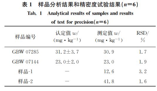 表1 樣品分析結果和精密度試驗結果(狀=6) 表1 樣品分析結果和精密度試驗結果(狀=6)