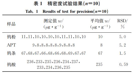 表1 精密度試驗結(jié)果(狀=10) 表1 精密度試驗結(jié)果(狀=10)