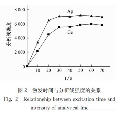 激發(fā)時間與分析線強度的關(guān)系 激發(fā)時間與分析線強度的關(guān)系