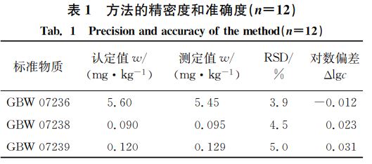 表1 方法的精密度和準確度(狀=12) 表1 方法的精密度和準確度(狀=12)