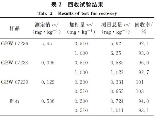 回收試驗結(jié)果 回收試驗結(jié)果