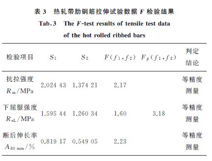 表3熱軋帶肋鋼筋拉伸試驗數據F 檢驗結果 表3熱軋帶肋鋼筋拉伸試驗數據F 檢驗結果