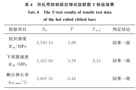 表4 熱軋帶肋鋼筋拉伸試驗數據T 檢驗結果 表4 熱軋帶肋鋼筋拉伸試驗數據T 檢驗結果