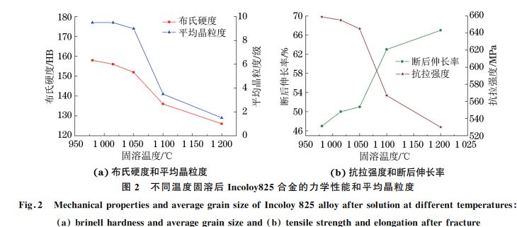 不同溫度固溶后Incoloy825合金的力學性能和平均晶粒度 不同溫度固溶后Incoloy825合金的力學性能和平均晶粒度