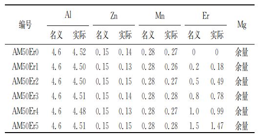 試驗合金的化學成分 試驗合金的化學成分
