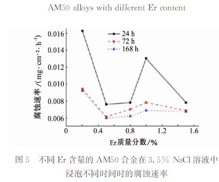 不同Er含量的AM50合金在3.5% NaCl溶液中 不同Er含量的AM50合金在3.5% NaCl溶液中