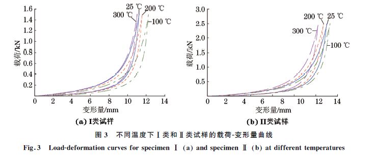 不同溫度下Ⅰ類和Ⅱ類試樣的載荷G變形量曲線 不同溫度下Ⅰ類和Ⅱ類試樣的載荷G變形量曲線