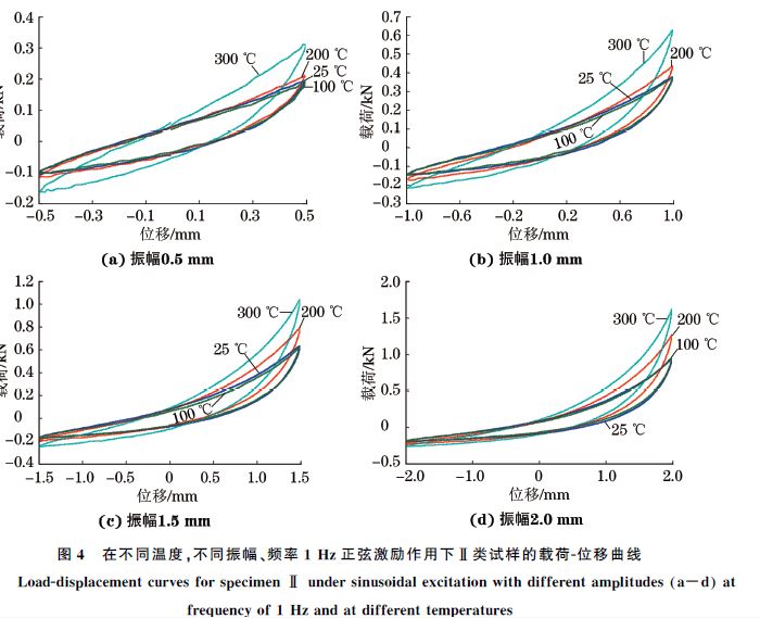 圖4 在不同溫度,不同振幅、頻率1Hz正弦激勵(lì)作用下Ⅱ類試樣的載荷G位移曲線 圖4 在不同溫度,不同振幅、頻率1Hz正弦激勵(lì)作用下Ⅱ類試樣的載荷G位移曲線