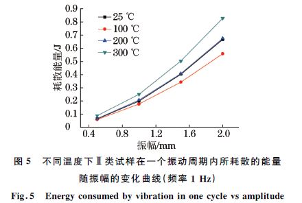 圖5 不同溫度下Ⅱ類試樣在一個(gè)振動(dòng) 圖5 不同溫度下Ⅱ類試樣在一個(gè)振動(dòng)