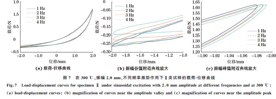 圖7 在300 ℃,振幅2.0mm、不同頻率激勵(lì)作用下Ⅱ類試樣的載荷G位移曲線 圖7 在300 ℃,振幅2.0mm、不同頻率激勵(lì)作用下Ⅱ類試樣的載荷G位移曲線