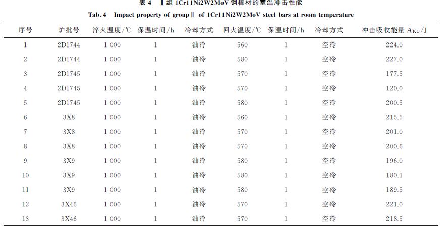 表4 Ⅱ組1Cr11Ni2W2MoV 鋼棒材的室溫沖擊性能 表4 Ⅱ組1Cr11Ni2W2MoV 鋼棒材的室溫沖擊性能