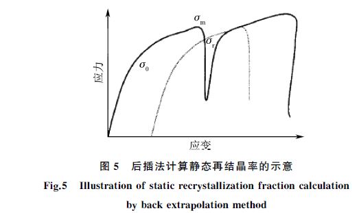 后插法計算靜態再結晶率的示意 后插法計算靜態再結晶率的示意
