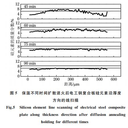 圖5 保溫不同時間擴散退火后電工鋼復合板硅元素沿厚度 圖5 保溫不同時間擴散退火后電工鋼復合板硅元素沿厚度