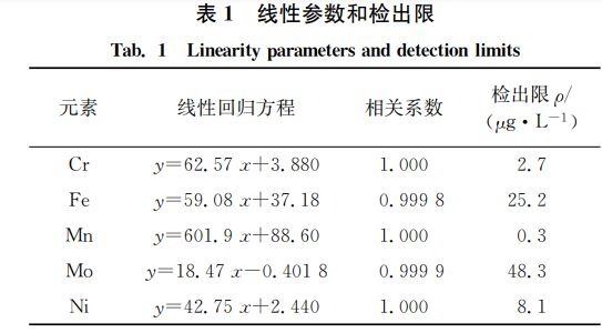 表1 線性參數(shù)和檢出限 表1 線性參數(shù)和檢出限