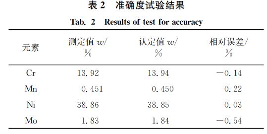 表2 準(zhǔn)確度試驗(yàn)結(jié)果 表2 準(zhǔn)確度試驗(yàn)結(jié)果