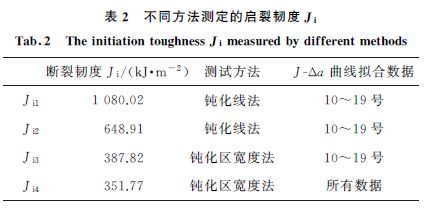 表2 不同方法測定的啟裂韌度Ji 表2 不同方法測定的啟裂韌度Ji