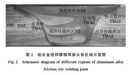 圖2 鋁合金攪拌摩擦焊接頭各區域示意圖 圖2 鋁合金攪拌摩擦焊接頭各區域示意圖