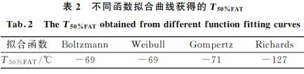 不同擬合曲線獲得的擬合函數 不同擬合曲線獲得的擬合函數
